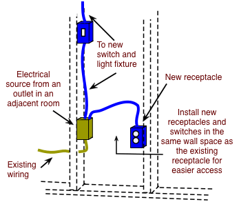 Luckily, there are some places that may have just what you need. How To Fish Electrical Cable To Extend Household Wiring Do It Yourself Help Com