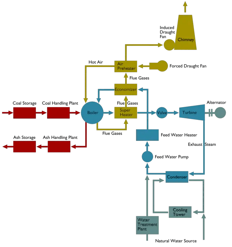 Schematic Diagram Of Coal Fired Thermal Power Plant - Circuit Diagram