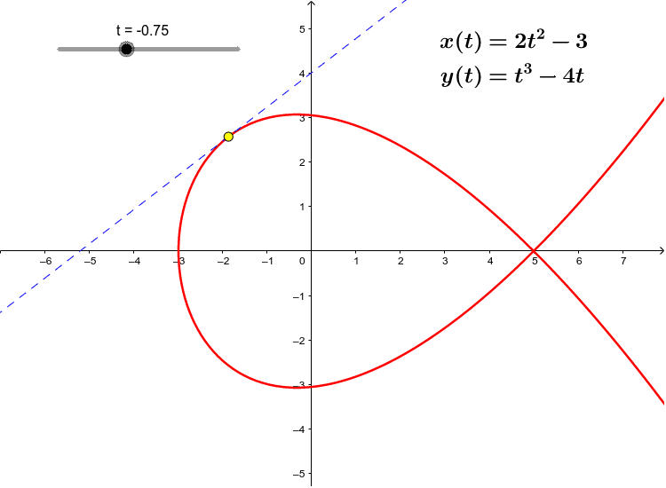 Tangent Line To A Parametric Curve