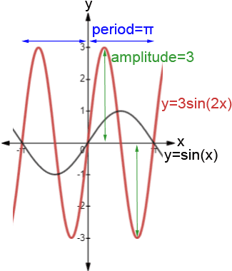 Sinusoidal Graph