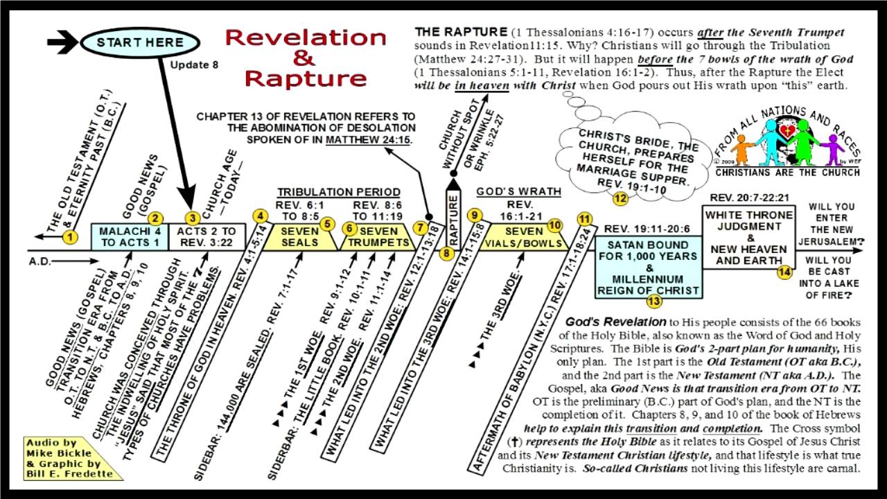 The Seven Seals Of Revelation Chart