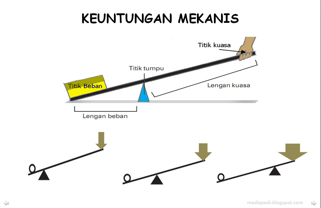 Media Pembelajaran Pesawat Sederhana SAINS IPA