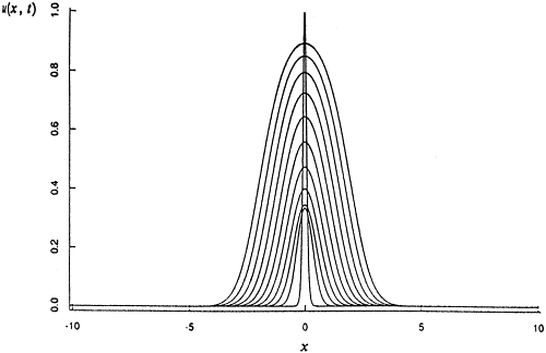 Reaction Diffusion Equation