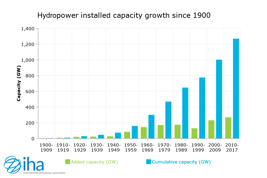 A brief history of hydropower