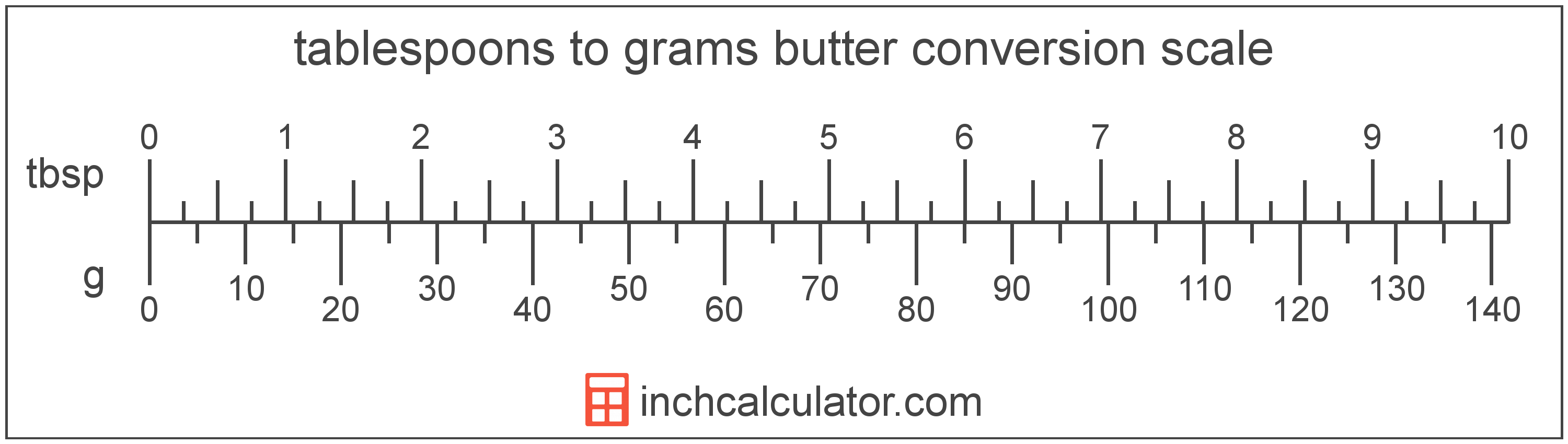 Grams of Butter to Tablespoons Conversion (g to tbsp)