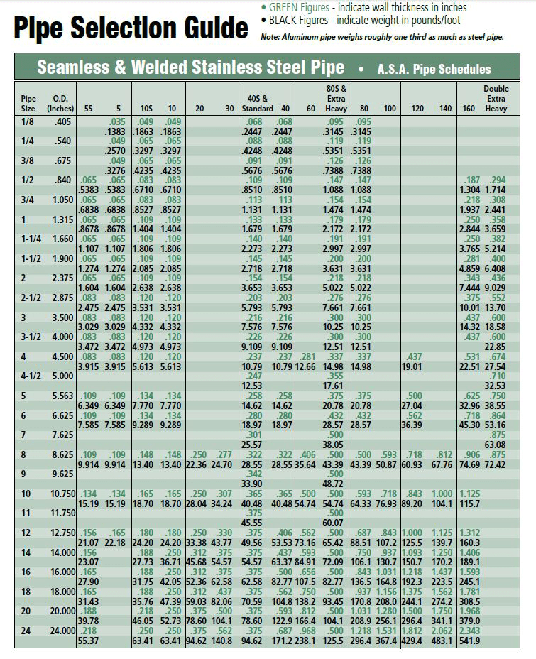 Stainless Steel Square Tubing Sizes Chart