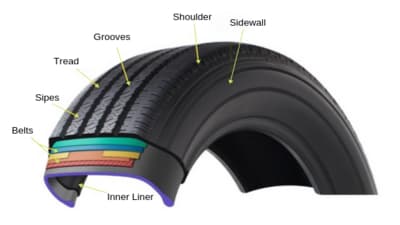 Tyre Parts Explained | Parts Of A Tyre | Tyre Shopper