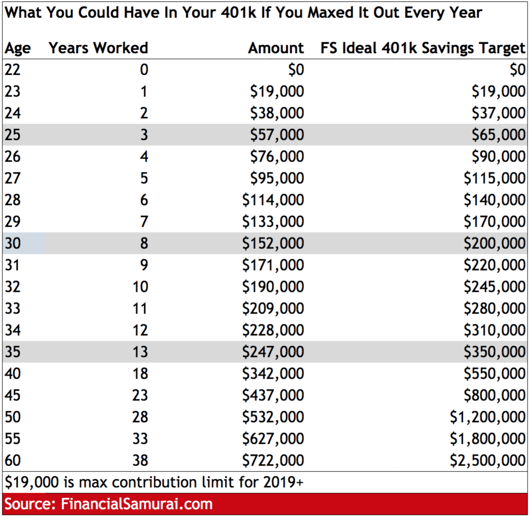 The Maximum 401k Contribution Limit - Financial Samurai