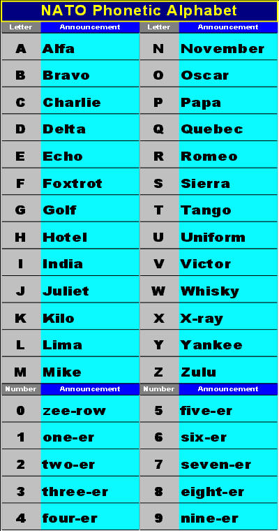 NATO Phonetic Alphabet - Helpful Colin