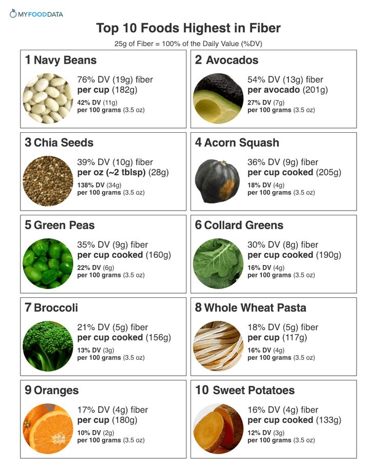 High Fiber Food Chart & Printable List Of High Fiber Foods