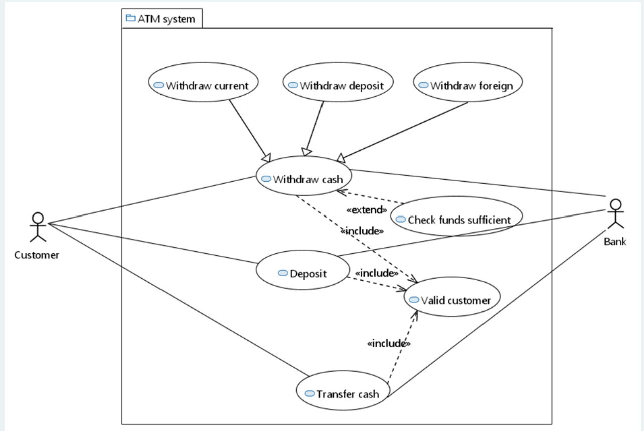 Uml Use Case Diagram Question Confusion Software Engineering Stack