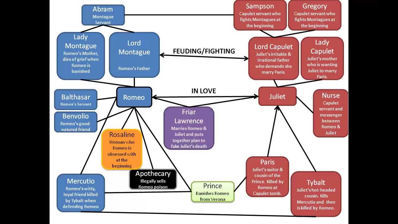 Romeo & Juliet Character Map Video YouTube