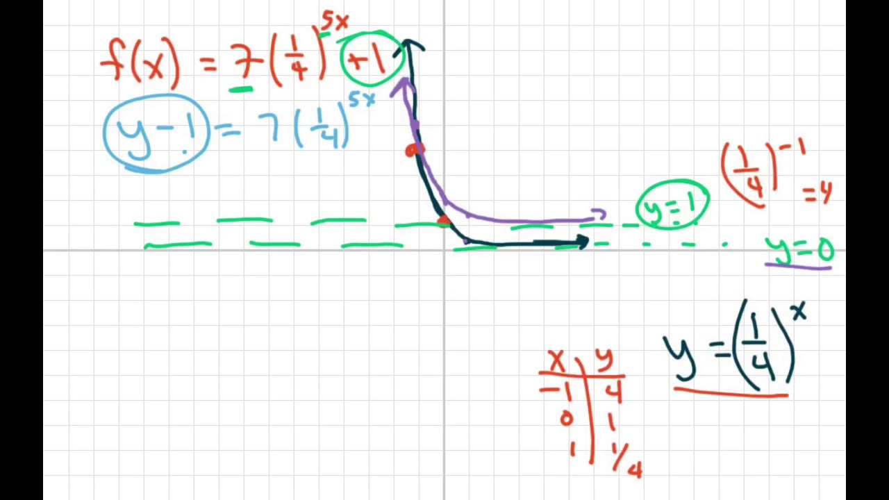 How To Find The Horizontal Asymptotes