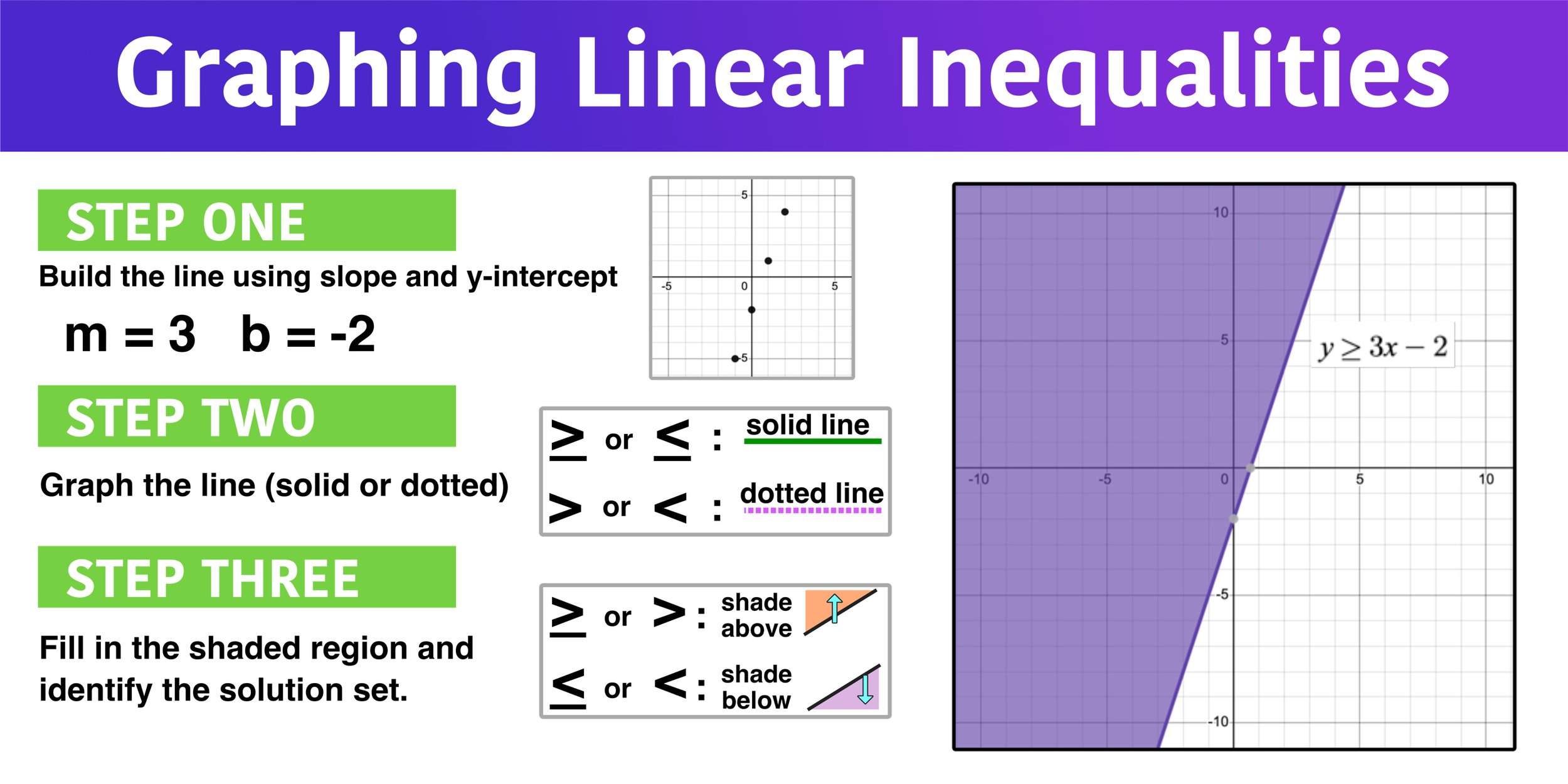 Graphing Linear Inequalities in 3 Easy Steps — Mashup Math