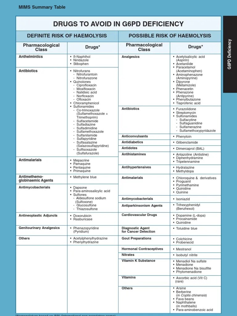 MIMS Summary TableG6PD