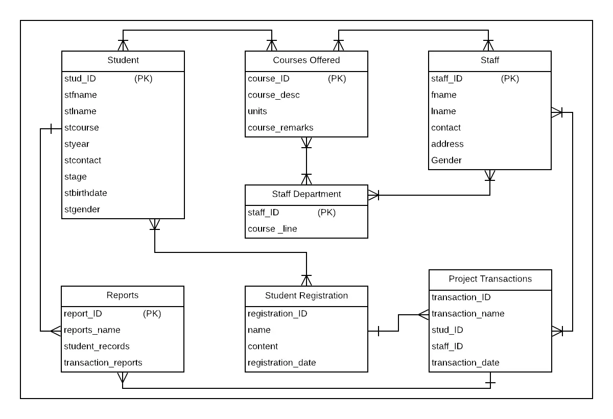 ER Diagram For Student Management System Database Design 2021