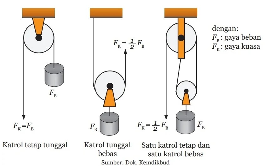 Rangkuman Materi Usaha dan Pesawat Sederhana dalam Kehidupan Sehari