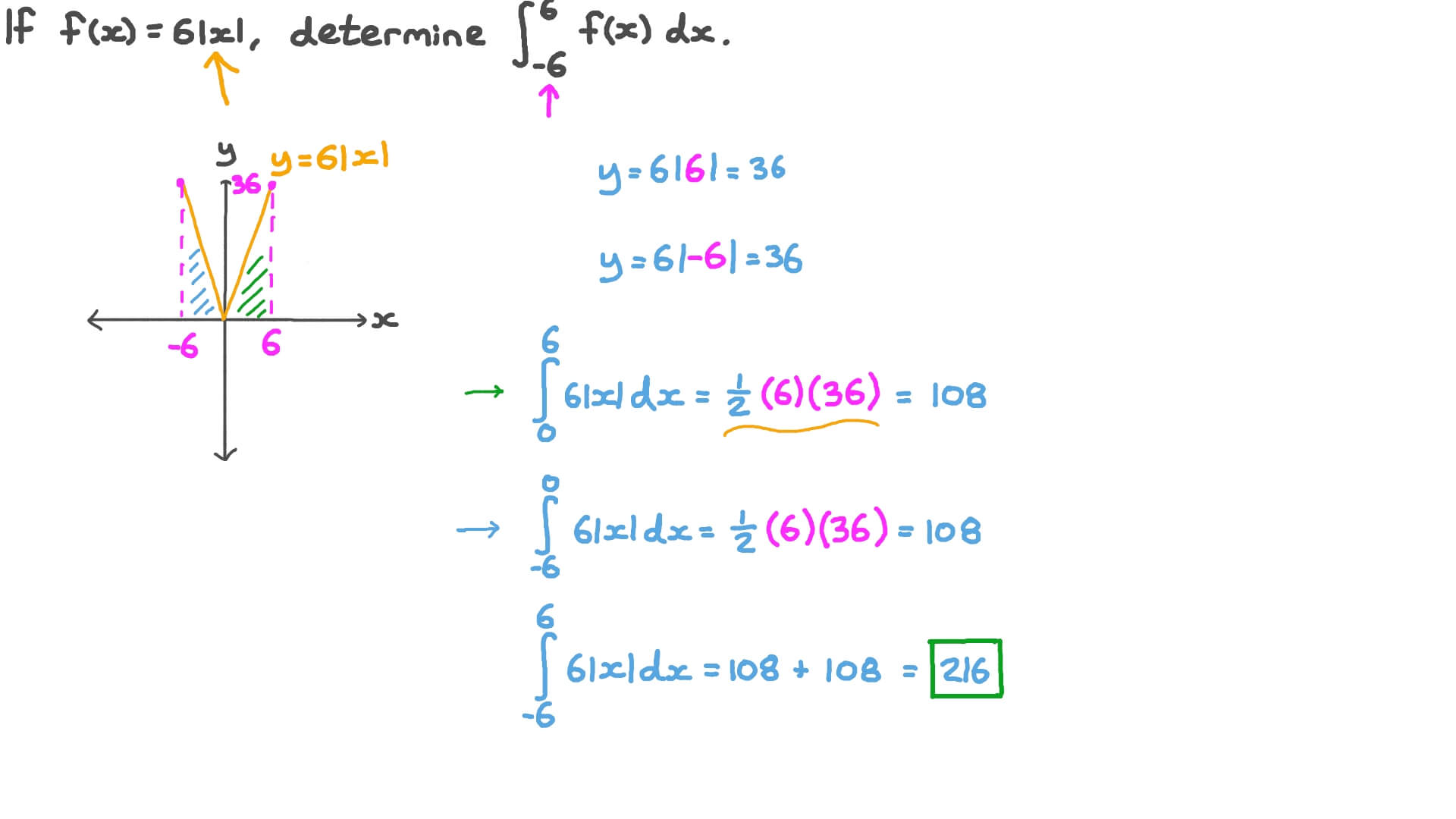 How To Write An Absolute Value Function