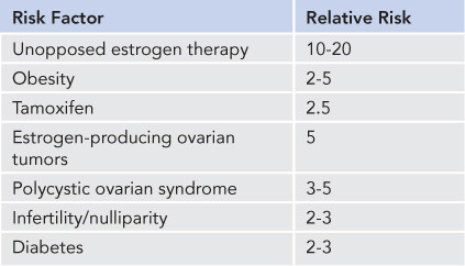 Endometrial Hyperplasia and Cancer | Obgyn Key