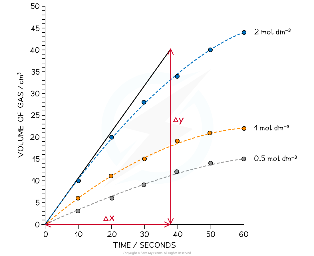 AQA A Level Chemistry复习笔记8.1.1 Required Practical 7-翰林国际教育