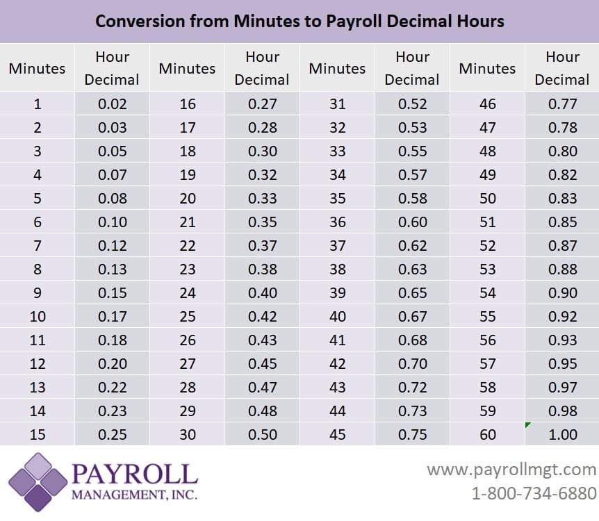 Minutes to Decimals Conversion Chart - Payroll Management, Inc