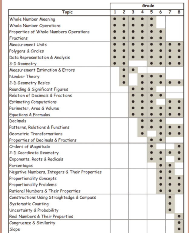 Why Common Core’s Math Standards Don’t Measure Up (by Guest Blogger Ze