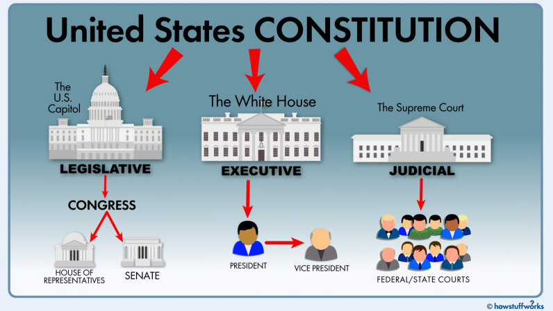 What Are the Three Branches of U.S. Government and How Do They Work