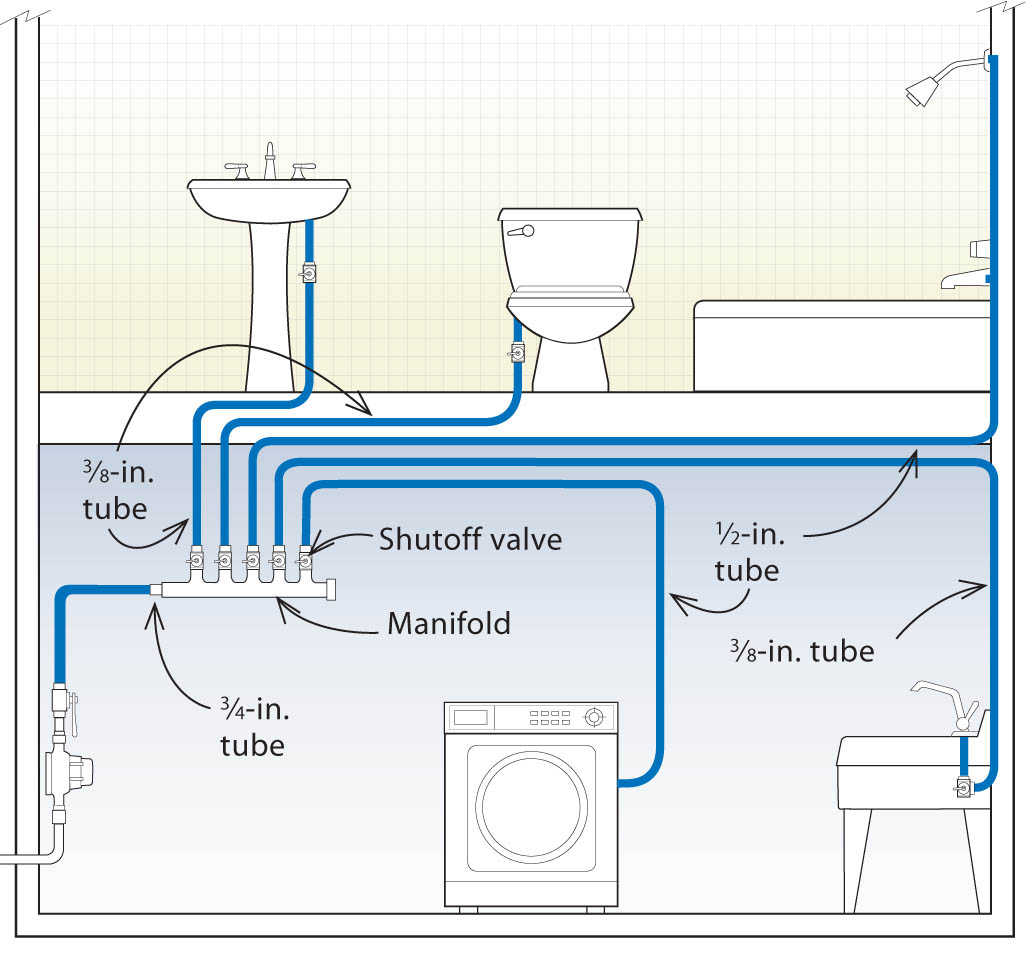 Three Designs for PEX Plumbing Systems - Fine Homebuilding