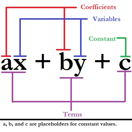 Algebraic Formulas Overview