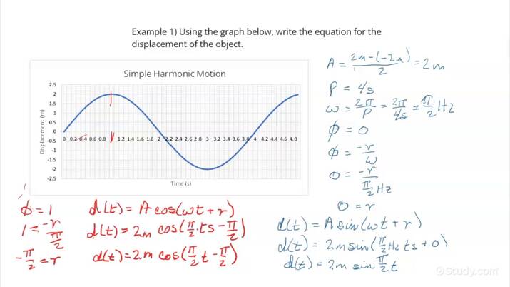 Simple Harmonic Motion From A Graph