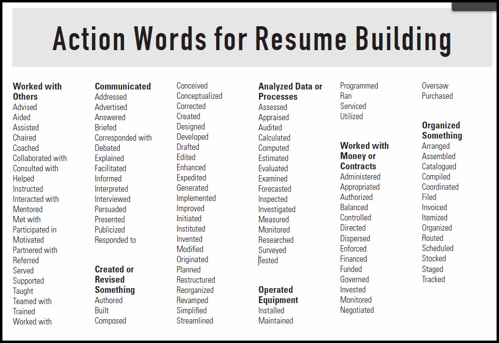 Action Verb List For Resumes And Cover Letters