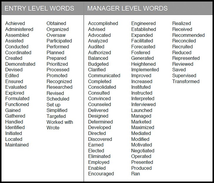 Action Verbs For Resumes And Cover Letters