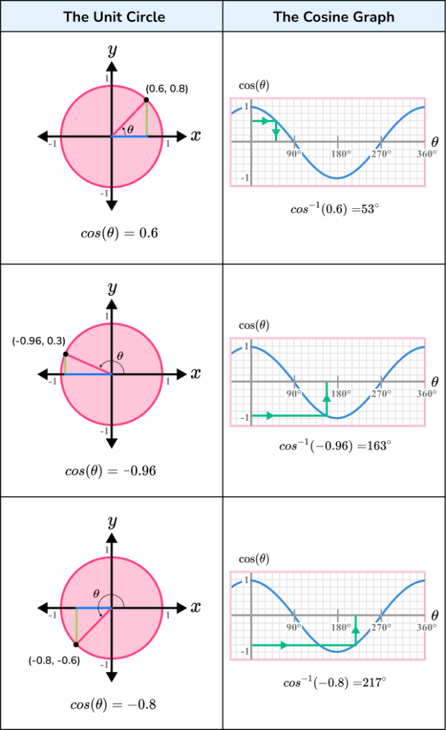 Cos Graph Gcse Maths Steps