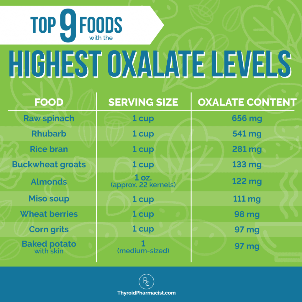 High Oxalate Food Chart List