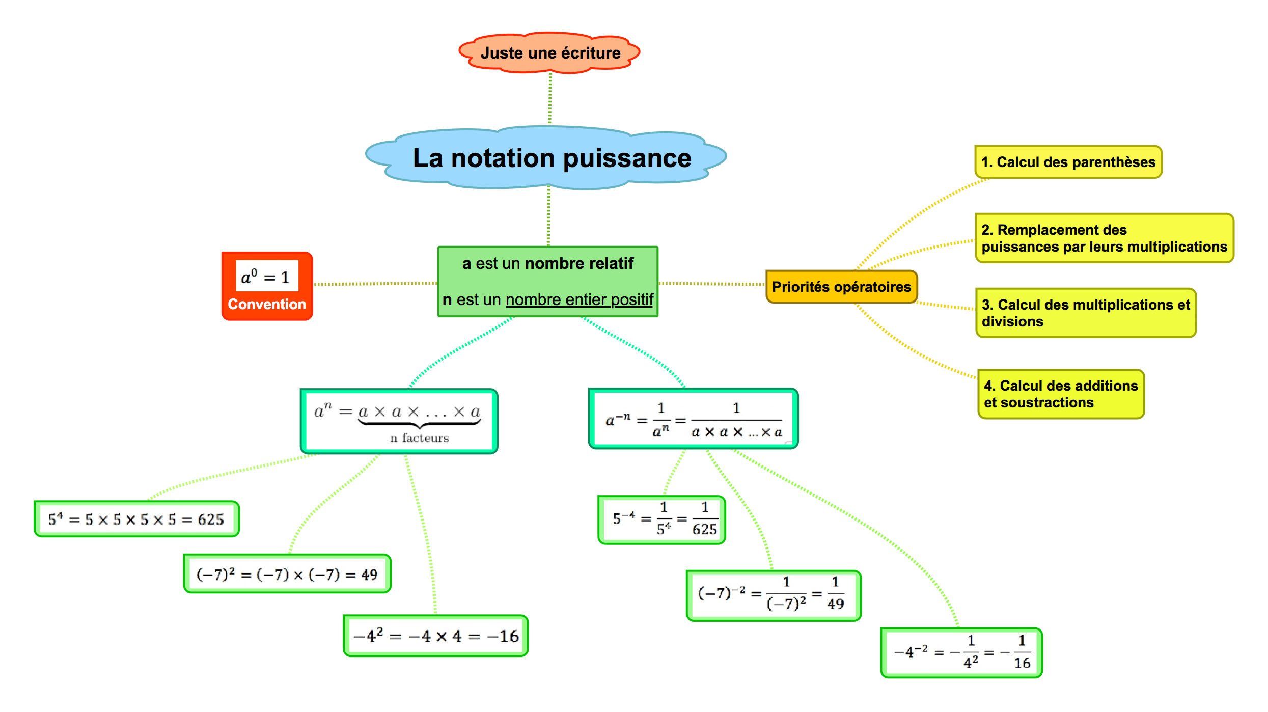 4e : La notation puissance - carte mentale - Topo-mathsTopo-maths