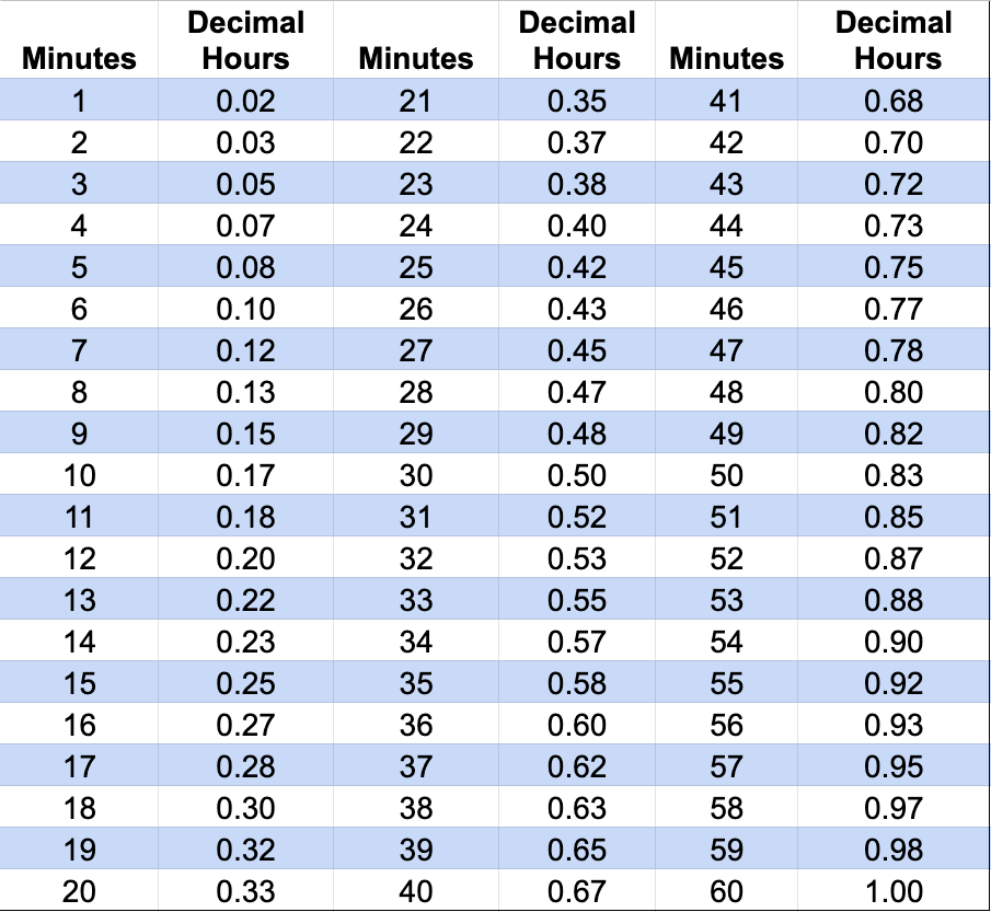 Hours By 100 Minutes Chart