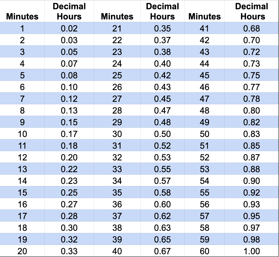 Minutes To Hours Chart | peacecommission.kdsg.gov.ng