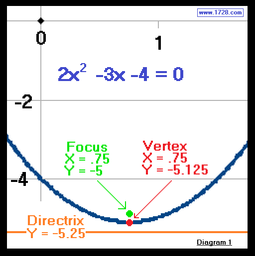 Given Vertex Directrix Focus Form