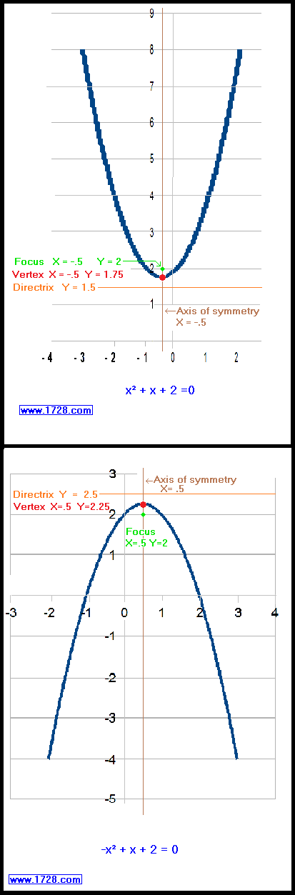 Focus Of Quadratic Equations