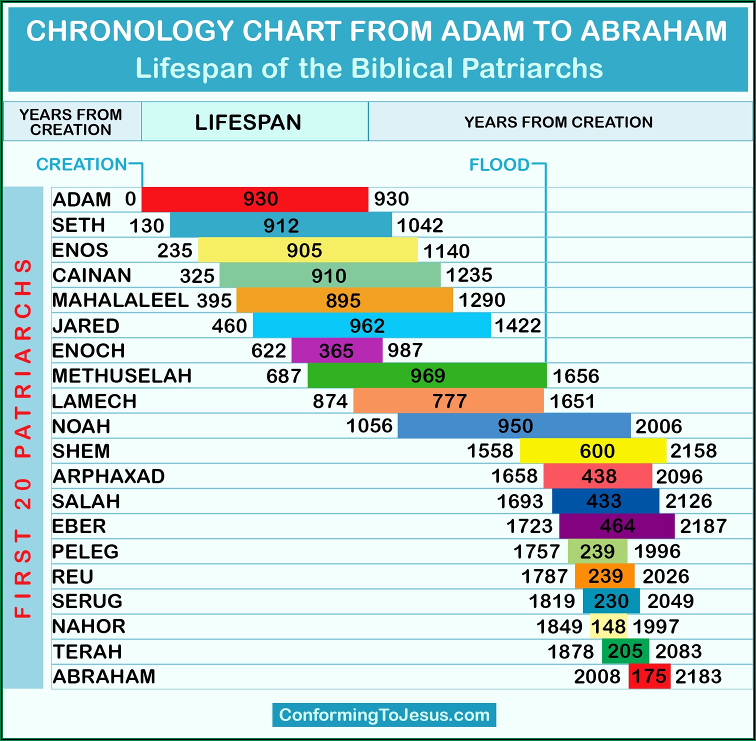 Biblical Genealogy Chart From Adam To Jesus