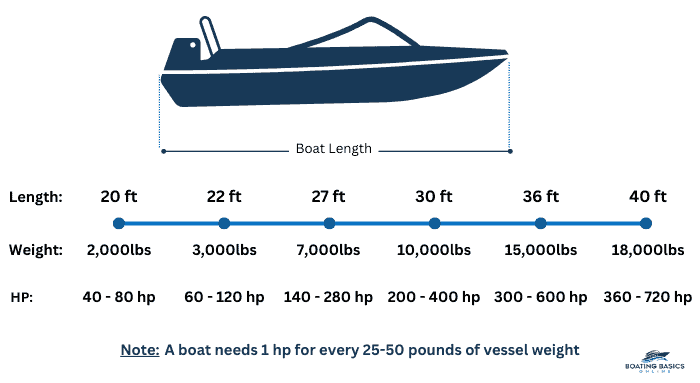 What Size Outboard Motor for What Size Boat? - Facts to Weigh