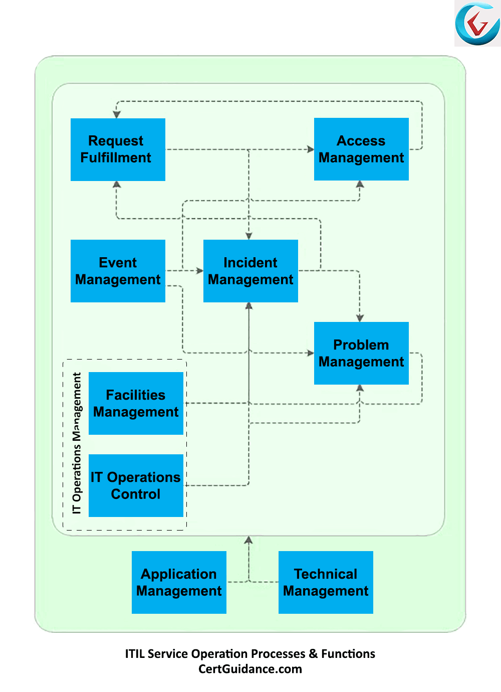 ITIL Asset Management Process Flow Chart