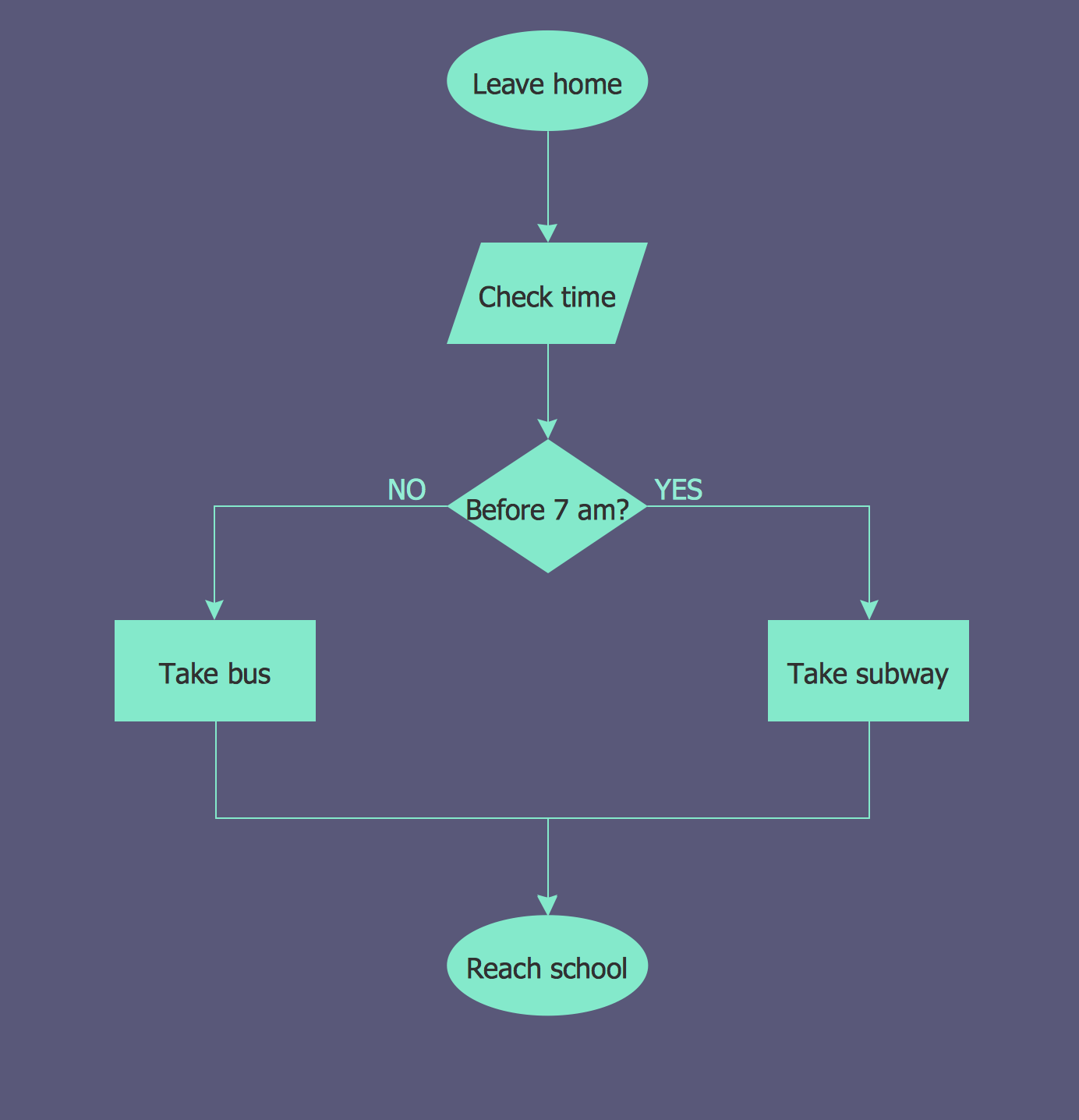 How To Make A Flowchart: A Step-By-Step Guide - IHSANPEDIA