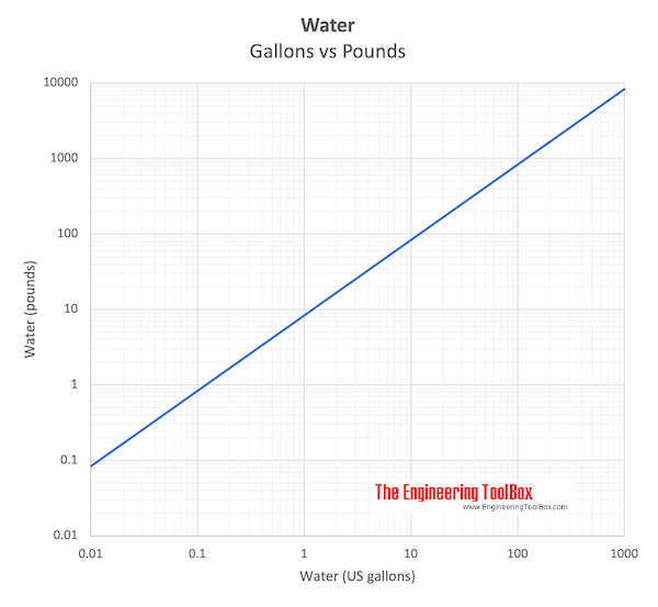 Gallons vs. Pounds of Water Converter