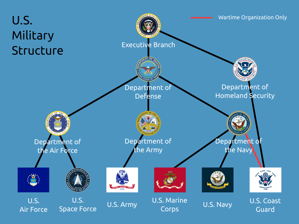 National Military Command Structure Post Test