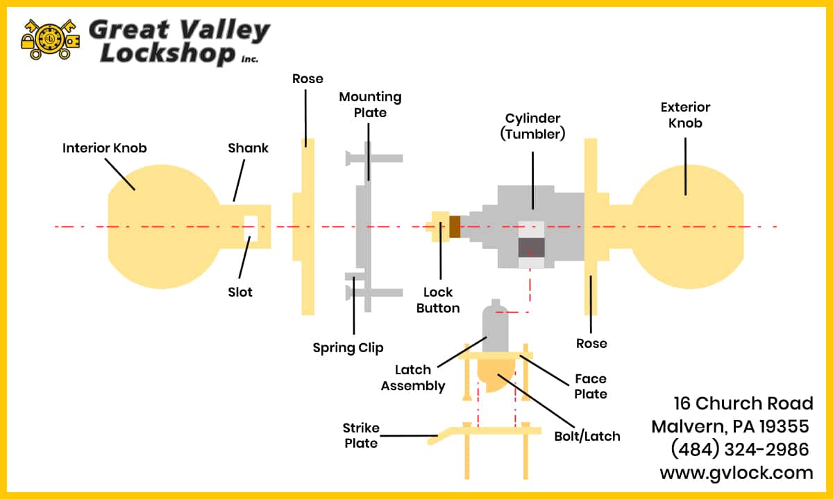 Understanding Door Lock Parts & Hardware | Great Valley Lockshop