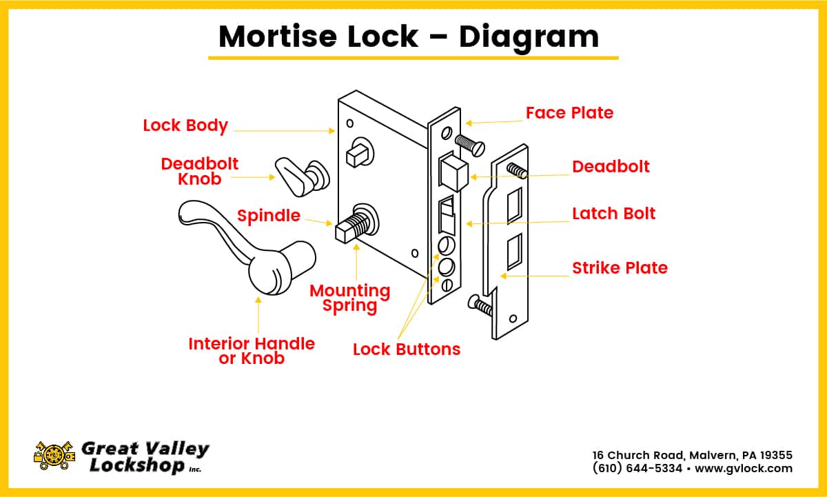 Choose the Right Type of Mortise Lock for Your Business | GV Lock