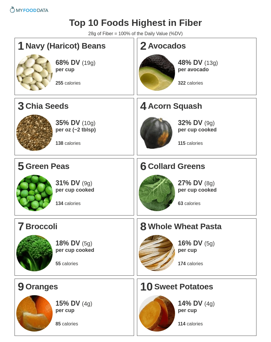 3 Printable List of High Fiber Foods (FREE Download) Pinterest