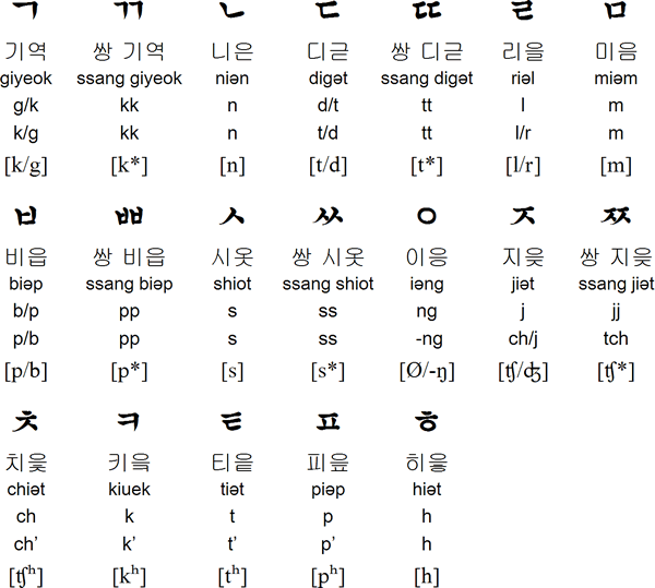 Korean alphabet, pronunciation and language