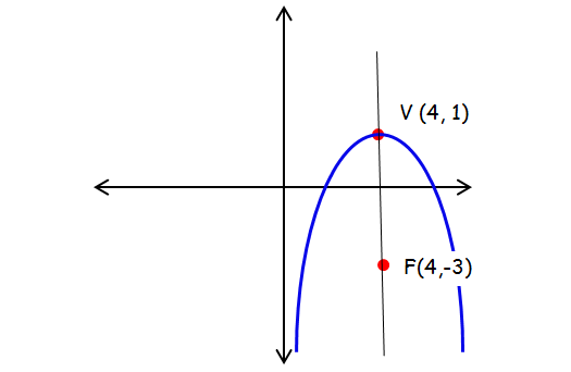 Equation Of A Parabola With Vertex And